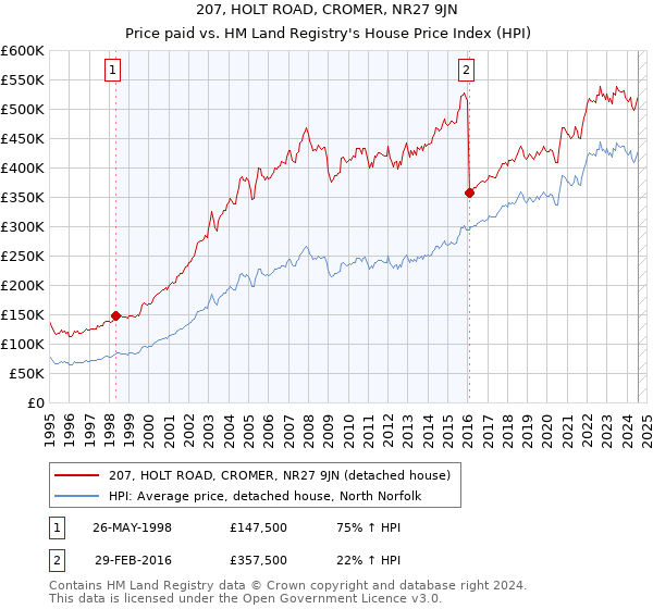 207, HOLT ROAD, CROMER, NR27 9JN: Price paid vs HM Land Registry's House Price Index