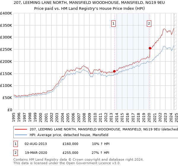 207, LEEMING LANE NORTH, MANSFIELD WOODHOUSE, MANSFIELD, NG19 9EU: Price paid vs HM Land Registry's House Price Index