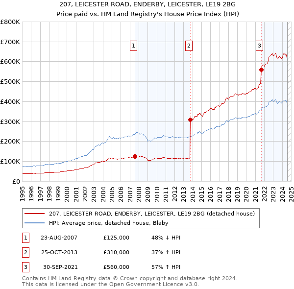 207, LEICESTER ROAD, ENDERBY, LEICESTER, LE19 2BG: Price paid vs HM Land Registry's House Price Index