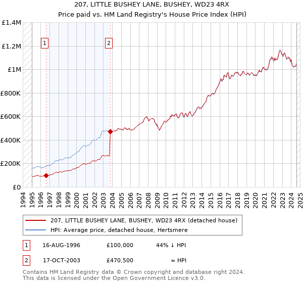 207, LITTLE BUSHEY LANE, BUSHEY, WD23 4RX: Price paid vs HM Land Registry's House Price Index