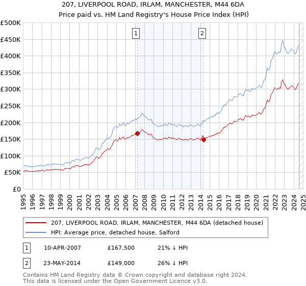 207, LIVERPOOL ROAD, IRLAM, MANCHESTER, M44 6DA: Price paid vs HM Land Registry's House Price Index