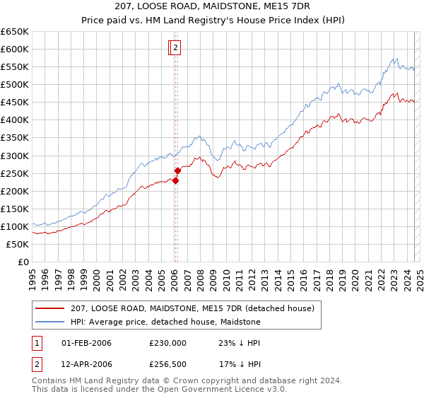 207, LOOSE ROAD, MAIDSTONE, ME15 7DR: Price paid vs HM Land Registry's House Price Index