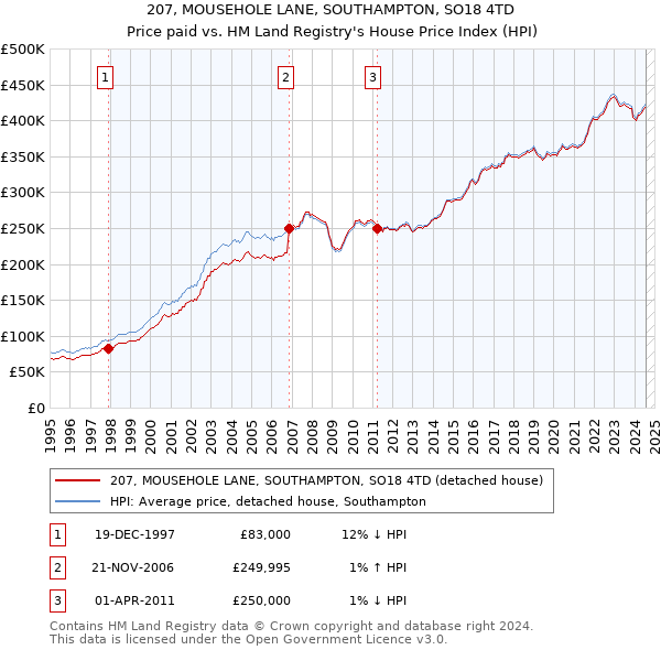 207, MOUSEHOLE LANE, SOUTHAMPTON, SO18 4TD: Price paid vs HM Land Registry's House Price Index