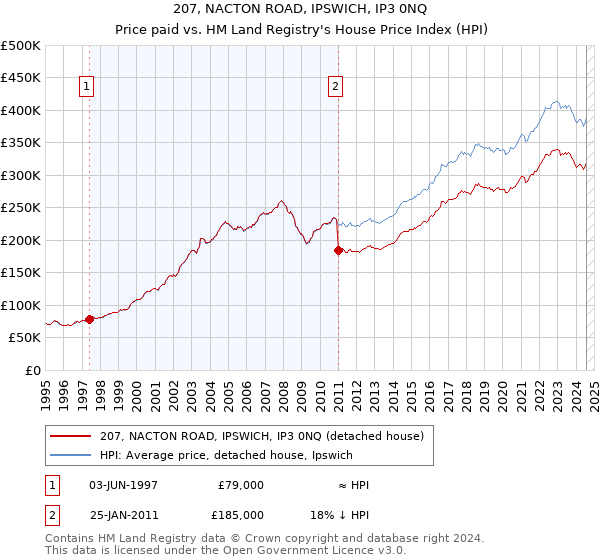 207, NACTON ROAD, IPSWICH, IP3 0NQ: Price paid vs HM Land Registry's House Price Index