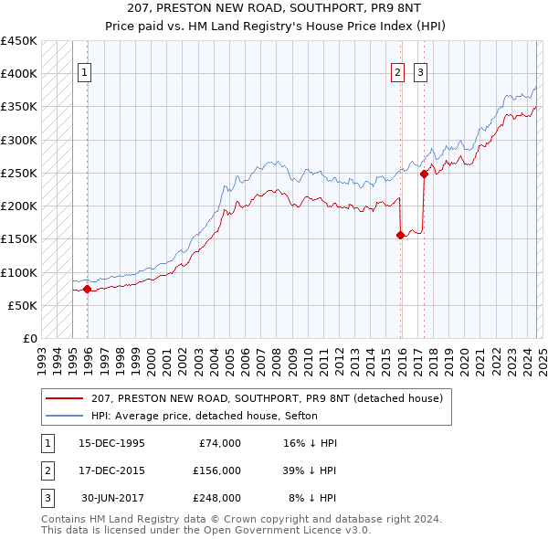 207, PRESTON NEW ROAD, SOUTHPORT, PR9 8NT: Price paid vs HM Land Registry's House Price Index