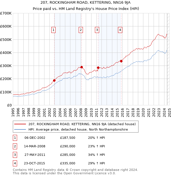 207, ROCKINGHAM ROAD, KETTERING, NN16 9JA: Price paid vs HM Land Registry's House Price Index