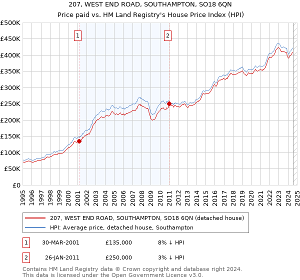 207, WEST END ROAD, SOUTHAMPTON, SO18 6QN: Price paid vs HM Land Registry's House Price Index