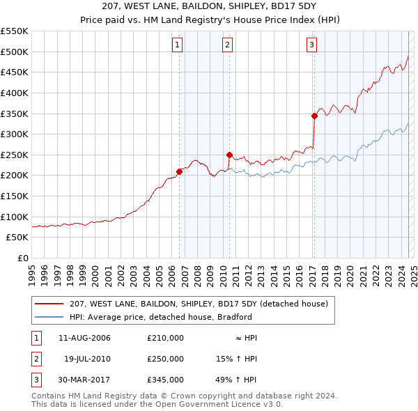 207, WEST LANE, BAILDON, SHIPLEY, BD17 5DY: Price paid vs HM Land Registry's House Price Index