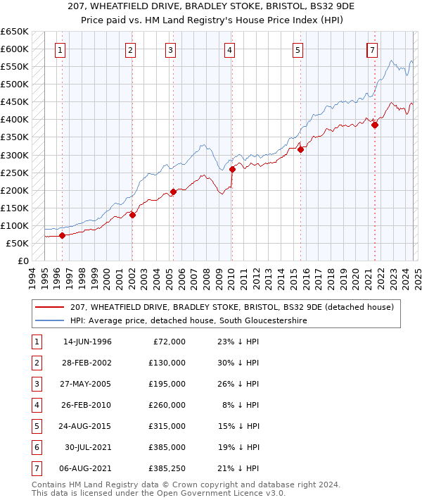 207, WHEATFIELD DRIVE, BRADLEY STOKE, BRISTOL, BS32 9DE: Price paid vs HM Land Registry's House Price Index