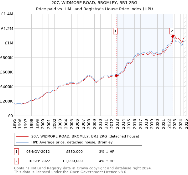 207, WIDMORE ROAD, BROMLEY, BR1 2RG: Price paid vs HM Land Registry's House Price Index