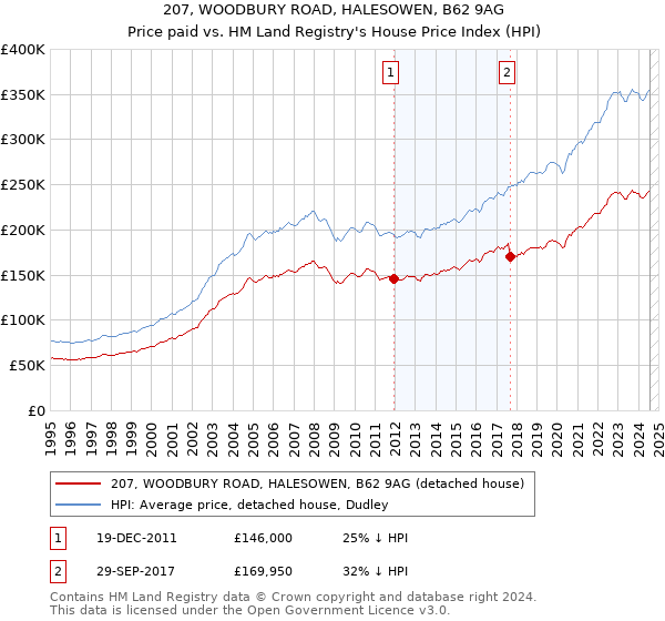 207, WOODBURY ROAD, HALESOWEN, B62 9AG: Price paid vs HM Land Registry's House Price Index