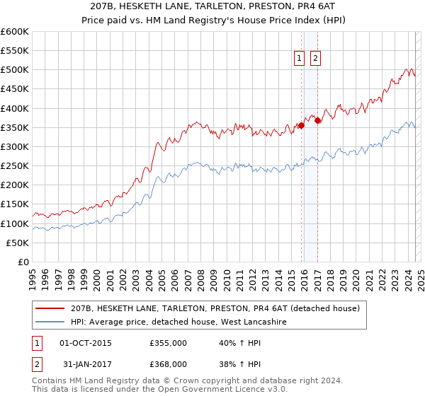 207B, HESKETH LANE, TARLETON, PRESTON, PR4 6AT: Price paid vs HM Land Registry's House Price Index