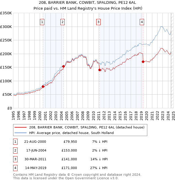 208, BARRIER BANK, COWBIT, SPALDING, PE12 6AL: Price paid vs HM Land Registry's House Price Index