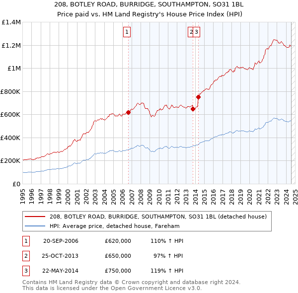 208, BOTLEY ROAD, BURRIDGE, SOUTHAMPTON, SO31 1BL: Price paid vs HM Land Registry's House Price Index