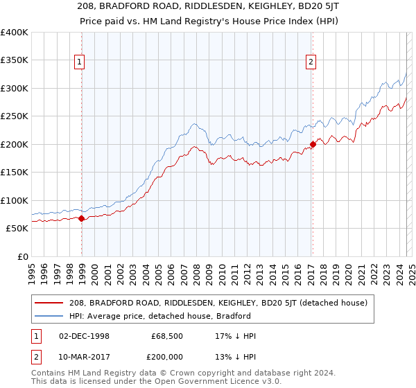 208, BRADFORD ROAD, RIDDLESDEN, KEIGHLEY, BD20 5JT: Price paid vs HM Land Registry's House Price Index