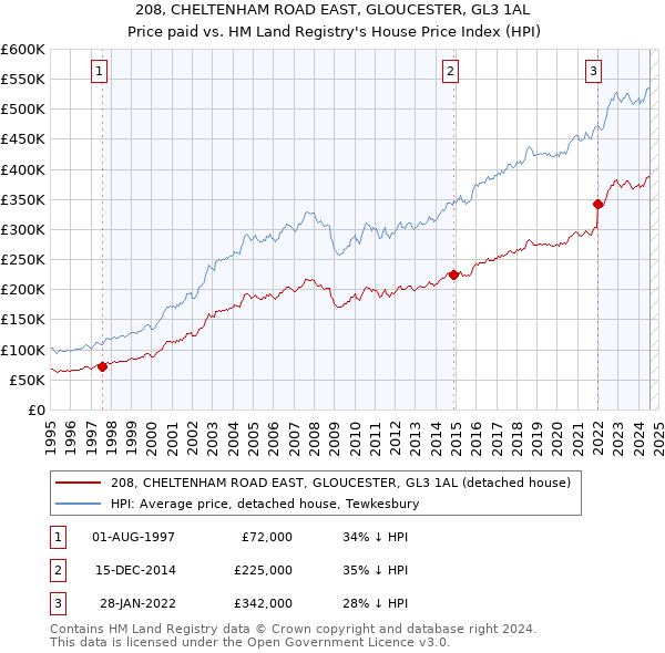 208, CHELTENHAM ROAD EAST, GLOUCESTER, GL3 1AL: Price paid vs HM Land Registry's House Price Index