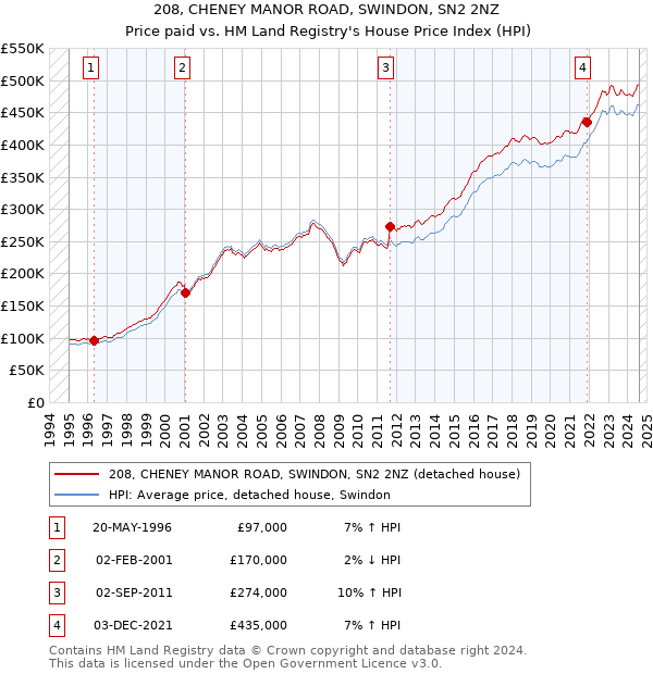 208, CHENEY MANOR ROAD, SWINDON, SN2 2NZ: Price paid vs HM Land Registry's House Price Index