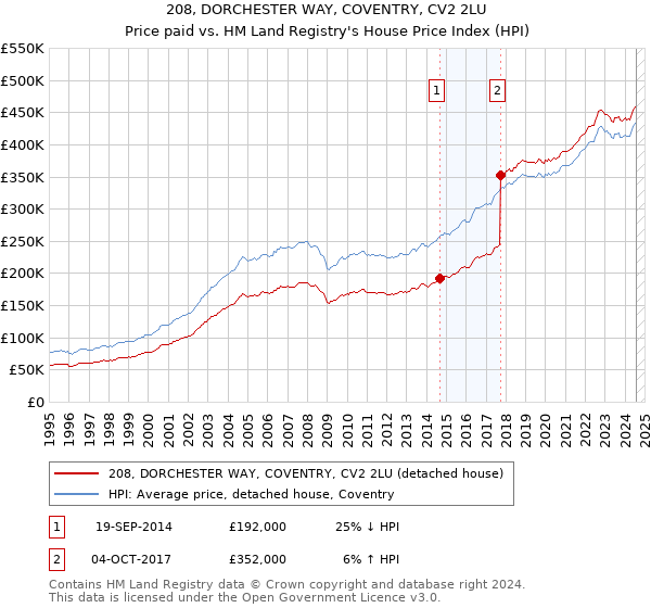 208, DORCHESTER WAY, COVENTRY, CV2 2LU: Price paid vs HM Land Registry's House Price Index