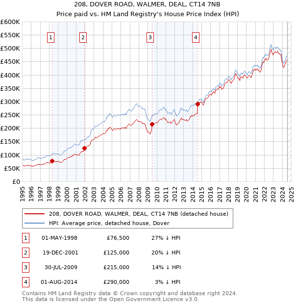 208, DOVER ROAD, WALMER, DEAL, CT14 7NB: Price paid vs HM Land Registry's House Price Index