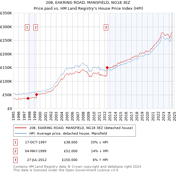 208, EAKRING ROAD, MANSFIELD, NG18 3EZ: Price paid vs HM Land Registry's House Price Index