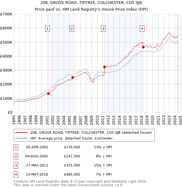 208, GROVE ROAD, TIPTREE, COLCHESTER, CO5 0JB: Price paid vs HM Land Registry's House Price Index