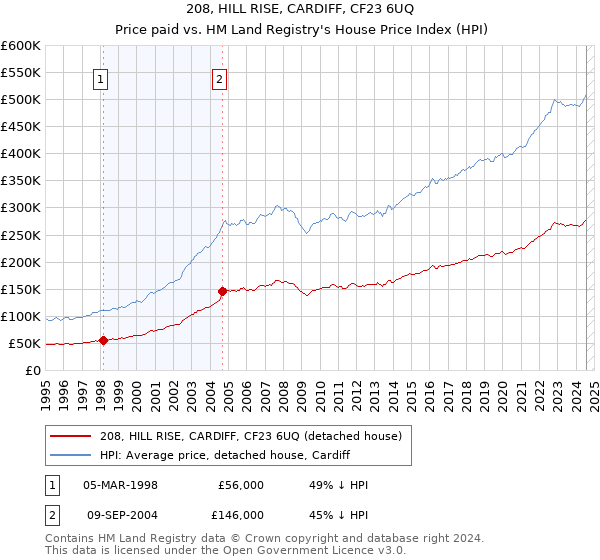 208, HILL RISE, CARDIFF, CF23 6UQ: Price paid vs HM Land Registry's House Price Index