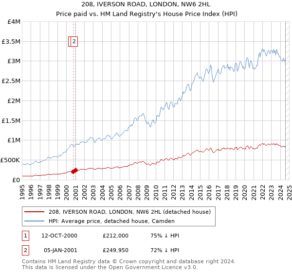 208, IVERSON ROAD, LONDON, NW6 2HL: Price paid vs HM Land Registry's House Price Index