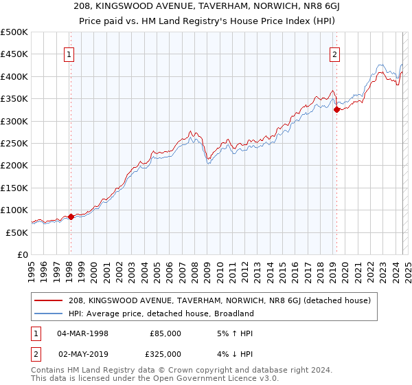 208, KINGSWOOD AVENUE, TAVERHAM, NORWICH, NR8 6GJ: Price paid vs HM Land Registry's House Price Index