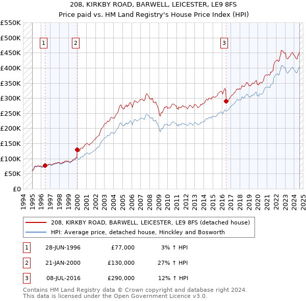 208, KIRKBY ROAD, BARWELL, LEICESTER, LE9 8FS: Price paid vs HM Land Registry's House Price Index