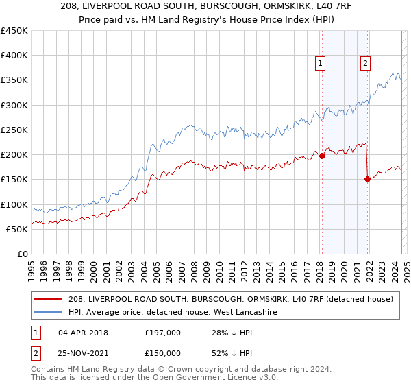 208, LIVERPOOL ROAD SOUTH, BURSCOUGH, ORMSKIRK, L40 7RF: Price paid vs HM Land Registry's House Price Index