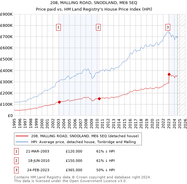 208, MALLING ROAD, SNODLAND, ME6 5EQ: Price paid vs HM Land Registry's House Price Index