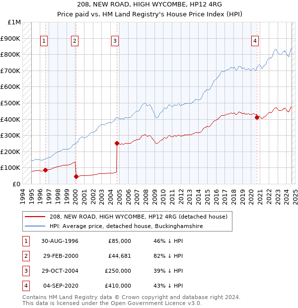 208, NEW ROAD, HIGH WYCOMBE, HP12 4RG: Price paid vs HM Land Registry's House Price Index