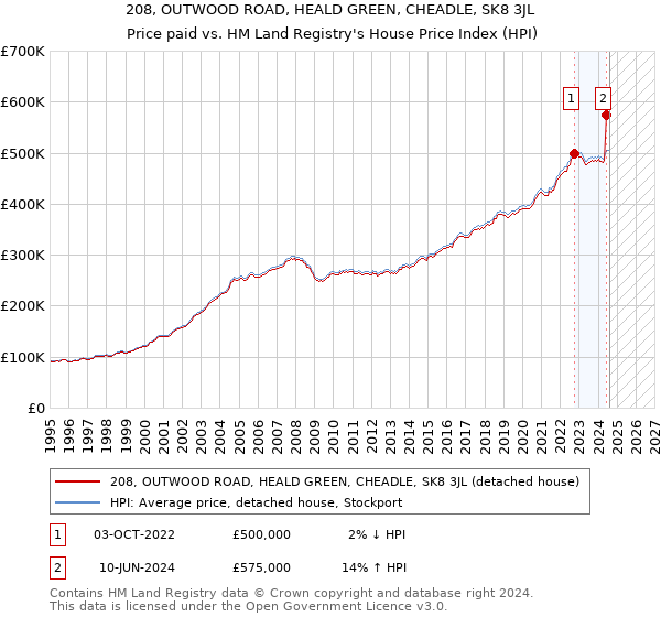 208, OUTWOOD ROAD, HEALD GREEN, CHEADLE, SK8 3JL: Price paid vs HM Land Registry's House Price Index