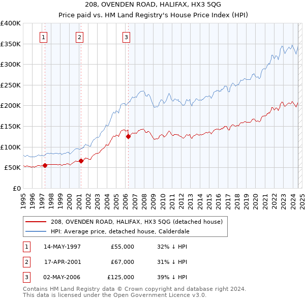 208, OVENDEN ROAD, HALIFAX, HX3 5QG: Price paid vs HM Land Registry's House Price Index