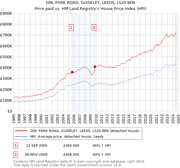 208, PARK ROAD, GUISELEY, LEEDS, LS20 8EN: Price paid vs HM Land Registry's House Price Index