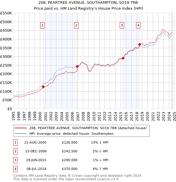 208, PEARTREE AVENUE, SOUTHAMPTON, SO19 7RB: Price paid vs HM Land Registry's House Price Index