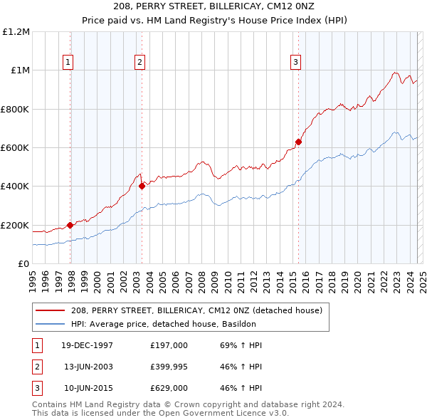 208, PERRY STREET, BILLERICAY, CM12 0NZ: Price paid vs HM Land Registry's House Price Index