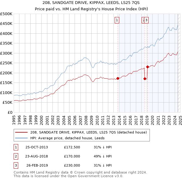 208, SANDGATE DRIVE, KIPPAX, LEEDS, LS25 7QS: Price paid vs HM Land Registry's House Price Index