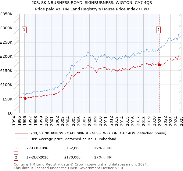 208, SKINBURNESS ROAD, SKINBURNESS, WIGTON, CA7 4QS: Price paid vs HM Land Registry's House Price Index