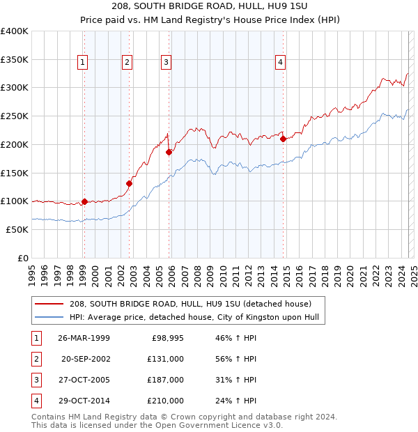 208, SOUTH BRIDGE ROAD, HULL, HU9 1SU: Price paid vs HM Land Registry's House Price Index