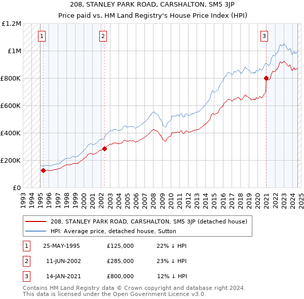 208, STANLEY PARK ROAD, CARSHALTON, SM5 3JP: Price paid vs HM Land Registry's House Price Index