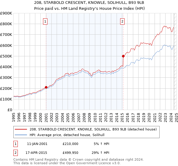 208, STARBOLD CRESCENT, KNOWLE, SOLIHULL, B93 9LB: Price paid vs HM Land Registry's House Price Index