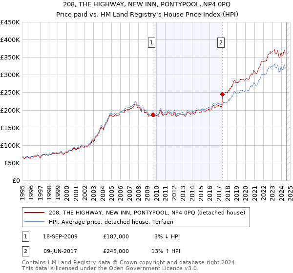 208, THE HIGHWAY, NEW INN, PONTYPOOL, NP4 0PQ: Price paid vs HM Land Registry's House Price Index