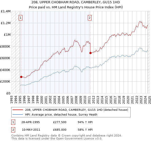 208, UPPER CHOBHAM ROAD, CAMBERLEY, GU15 1HD: Price paid vs HM Land Registry's House Price Index