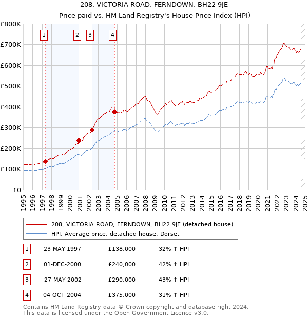 208, VICTORIA ROAD, FERNDOWN, BH22 9JE: Price paid vs HM Land Registry's House Price Index