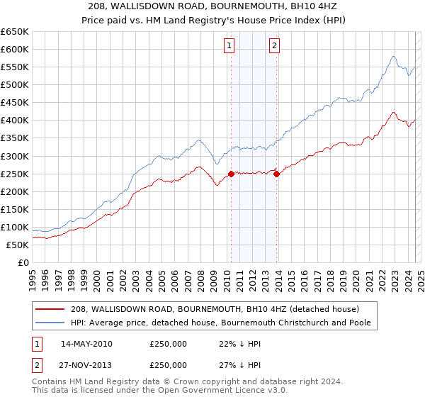 208, WALLISDOWN ROAD, BOURNEMOUTH, BH10 4HZ: Price paid vs HM Land Registry's House Price Index