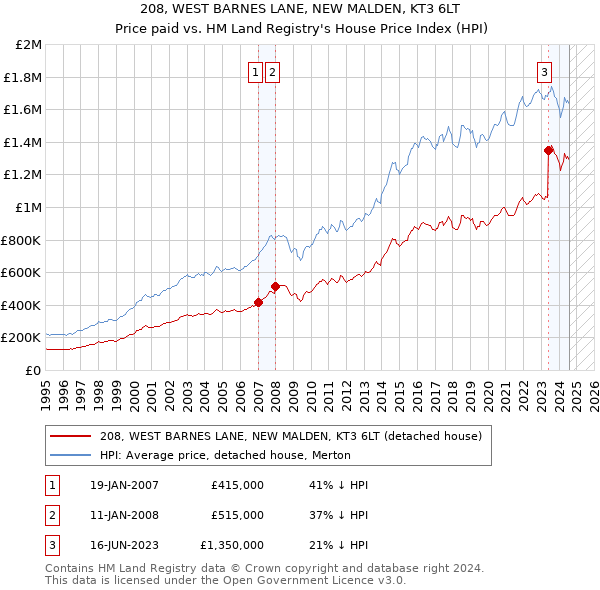 208, WEST BARNES LANE, NEW MALDEN, KT3 6LT: Price paid vs HM Land Registry's House Price Index