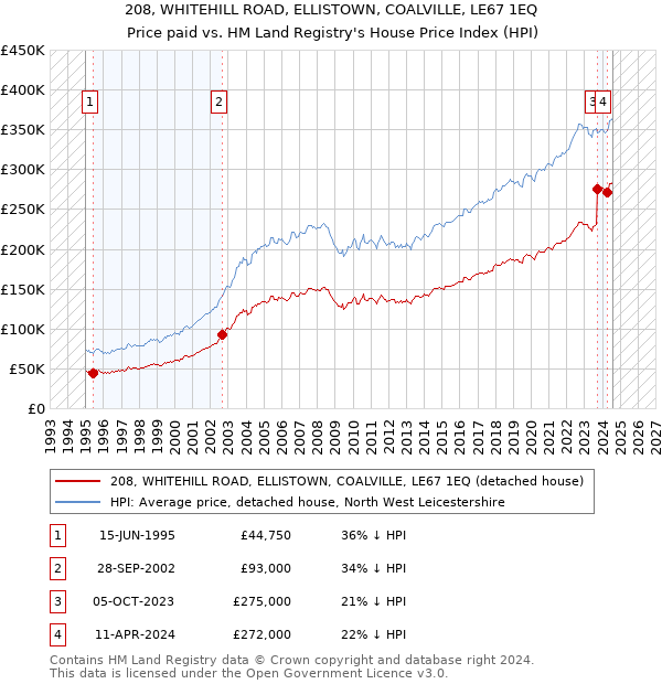 208, WHITEHILL ROAD, ELLISTOWN, COALVILLE, LE67 1EQ: Price paid vs HM Land Registry's House Price Index