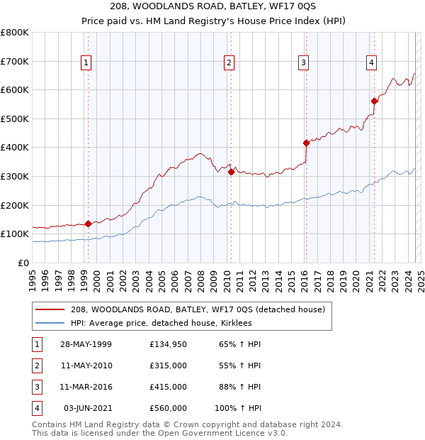 208, WOODLANDS ROAD, BATLEY, WF17 0QS: Price paid vs HM Land Registry's House Price Index