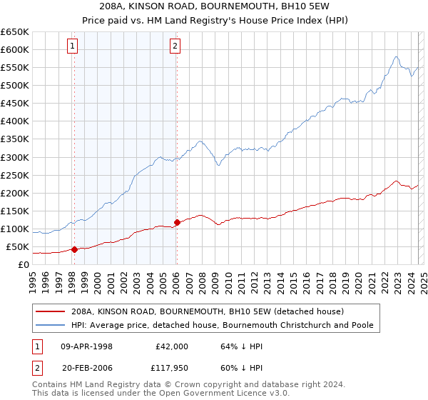 208A, KINSON ROAD, BOURNEMOUTH, BH10 5EW: Price paid vs HM Land Registry's House Price Index